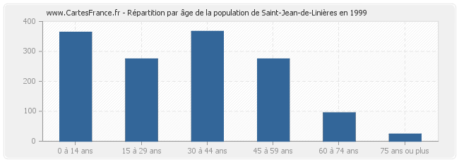 Répartition par âge de la population de Saint-Jean-de-Linières en 1999