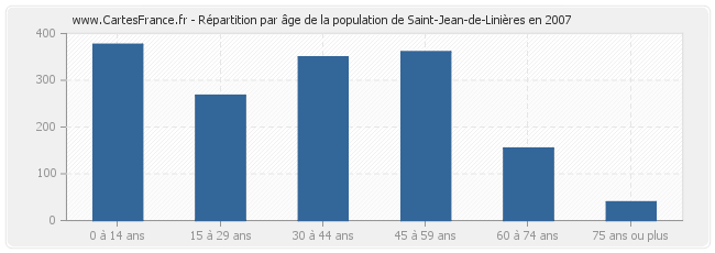 Répartition par âge de la population de Saint-Jean-de-Linières en 2007