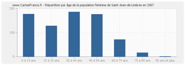 Répartition par âge de la population féminine de Saint-Jean-de-Linières en 2007