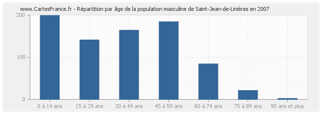 Répartition par âge de la population masculine de Saint-Jean-de-Linières en 2007