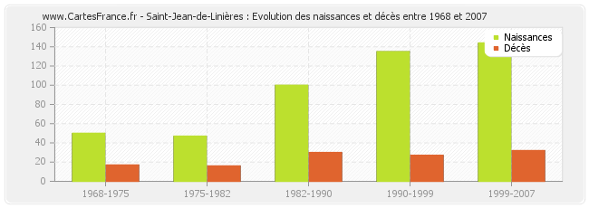 Saint-Jean-de-Linières : Evolution des naissances et décès entre 1968 et 2007