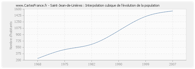 Saint-Jean-de-Linières : Interpolation cubique de l'évolution de la population