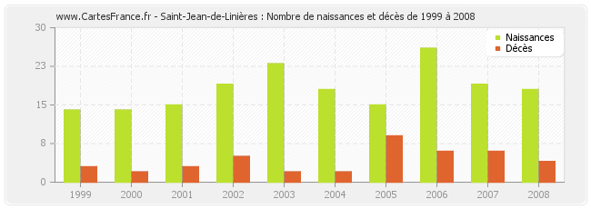 Saint-Jean-de-Linières : Nombre de naissances et décès de 1999 à 2008