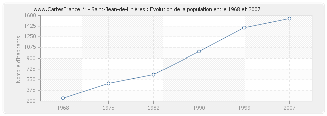 Population Saint-Jean-de-Linières