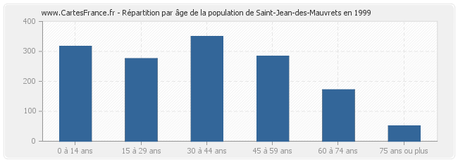 Répartition par âge de la population de Saint-Jean-des-Mauvrets en 1999