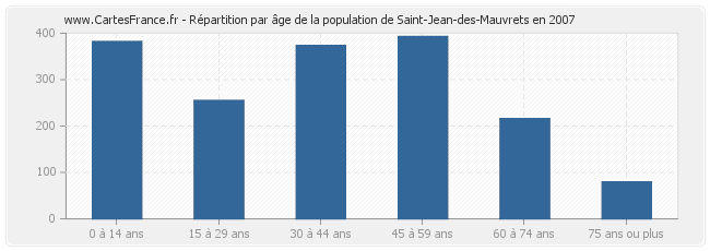 Répartition par âge de la population de Saint-Jean-des-Mauvrets en 2007