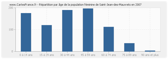 Répartition par âge de la population féminine de Saint-Jean-des-Mauvrets en 2007