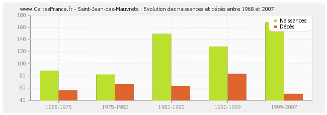 Saint-Jean-des-Mauvrets : Evolution des naissances et décès entre 1968 et 2007