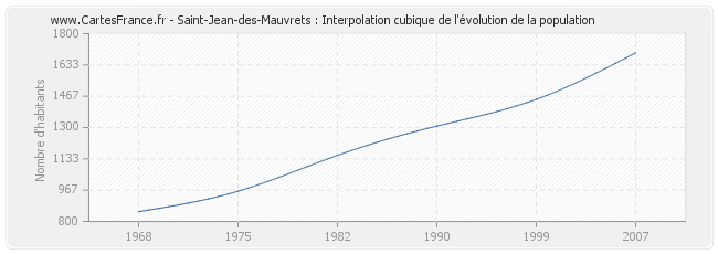 Saint-Jean-des-Mauvrets : Interpolation cubique de l'évolution de la population