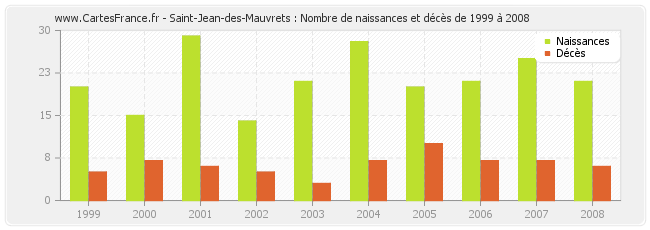 Saint-Jean-des-Mauvrets : Nombre de naissances et décès de 1999 à 2008