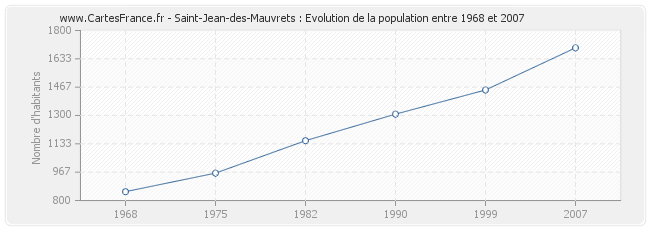 Population Saint-Jean-des-Mauvrets