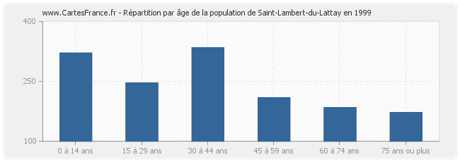 Répartition par âge de la population de Saint-Lambert-du-Lattay en 1999