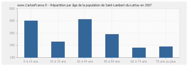Répartition par âge de la population de Saint-Lambert-du-Lattay en 2007