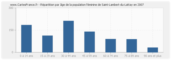 Répartition par âge de la population féminine de Saint-Lambert-du-Lattay en 2007
