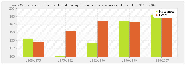 Saint-Lambert-du-Lattay : Evolution des naissances et décès entre 1968 et 2007
