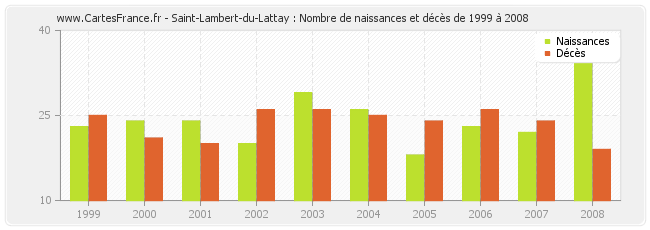 Saint-Lambert-du-Lattay : Nombre de naissances et décès de 1999 à 2008