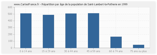 Répartition par âge de la population de Saint-Lambert-la-Potherie en 1999