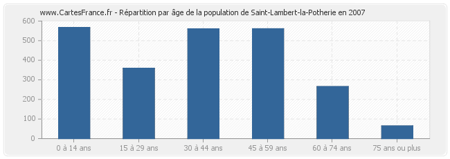 Répartition par âge de la population de Saint-Lambert-la-Potherie en 2007