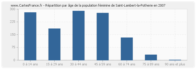 Répartition par âge de la population féminine de Saint-Lambert-la-Potherie en 2007
