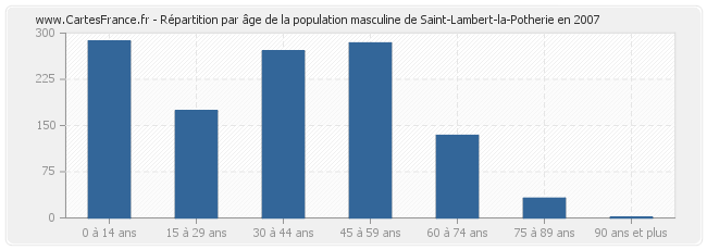 Répartition par âge de la population masculine de Saint-Lambert-la-Potherie en 2007