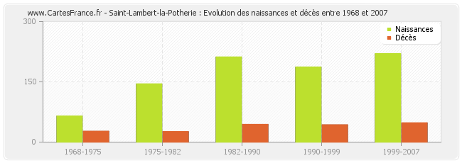 Saint-Lambert-la-Potherie : Evolution des naissances et décès entre 1968 et 2007