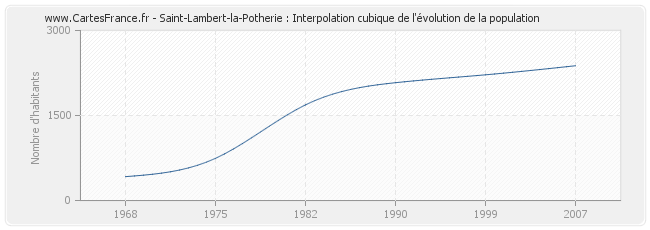 Saint-Lambert-la-Potherie : Interpolation cubique de l'évolution de la population