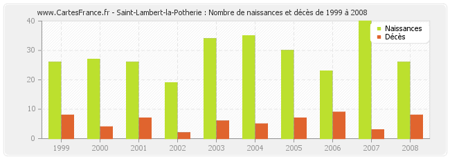 Saint-Lambert-la-Potherie : Nombre de naissances et décès de 1999 à 2008