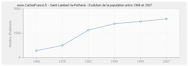 Population Saint-Lambert-la-Potherie