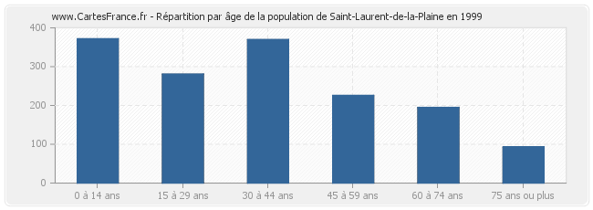 Répartition par âge de la population de Saint-Laurent-de-la-Plaine en 1999