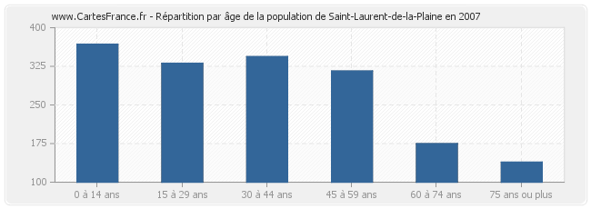 Répartition par âge de la population de Saint-Laurent-de-la-Plaine en 2007