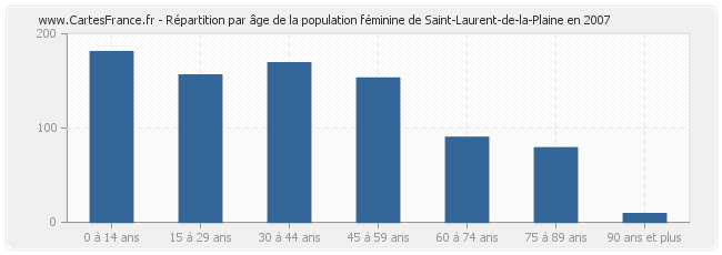 Répartition par âge de la population féminine de Saint-Laurent-de-la-Plaine en 2007