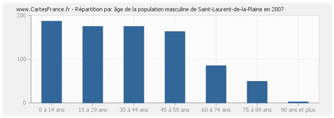 Répartition par âge de la population masculine de Saint-Laurent-de-la-Plaine en 2007