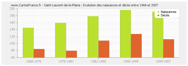 Saint-Laurent-de-la-Plaine : Evolution des naissances et décès entre 1968 et 2007