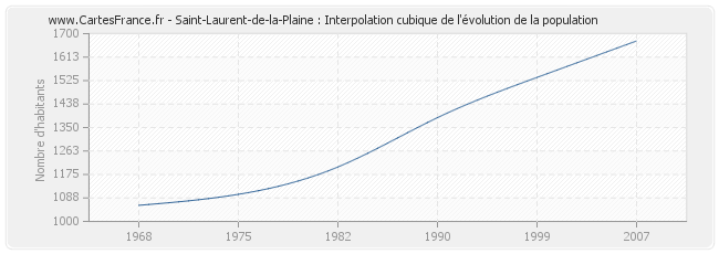 Saint-Laurent-de-la-Plaine : Interpolation cubique de l'évolution de la population