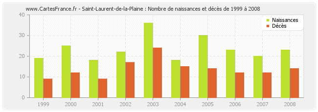 Saint-Laurent-de-la-Plaine : Nombre de naissances et décès de 1999 à 2008