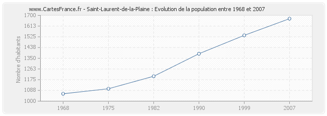 Population Saint-Laurent-de-la-Plaine