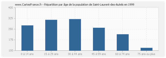Répartition par âge de la population de Saint-Laurent-des-Autels en 1999