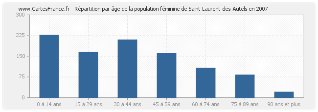 Répartition par âge de la population féminine de Saint-Laurent-des-Autels en 2007