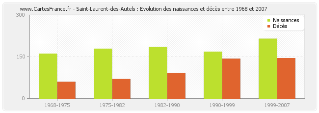 Saint-Laurent-des-Autels : Evolution des naissances et décès entre 1968 et 2007