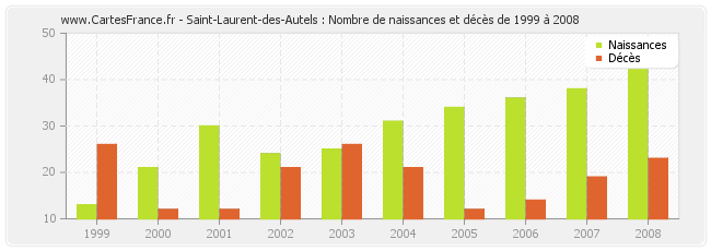 Saint-Laurent-des-Autels : Nombre de naissances et décès de 1999 à 2008