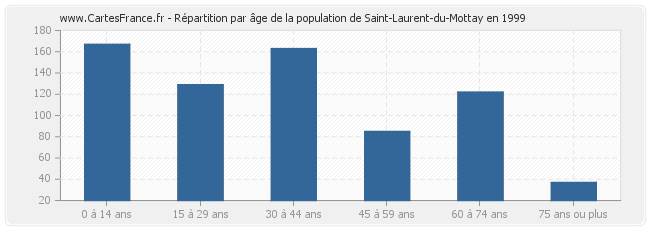 Répartition par âge de la population de Saint-Laurent-du-Mottay en 1999