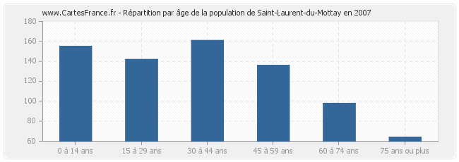 Répartition par âge de la population de Saint-Laurent-du-Mottay en 2007