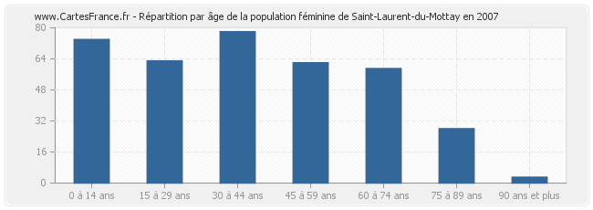 Répartition par âge de la population féminine de Saint-Laurent-du-Mottay en 2007