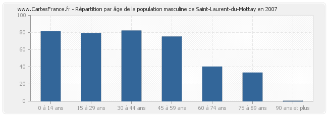 Répartition par âge de la population masculine de Saint-Laurent-du-Mottay en 2007