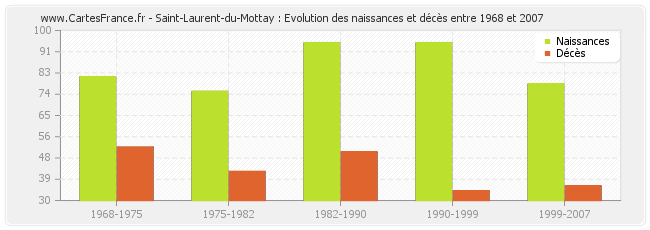 Saint-Laurent-du-Mottay : Evolution des naissances et décès entre 1968 et 2007