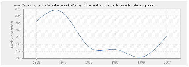 Saint-Laurent-du-Mottay : Interpolation cubique de l'évolution de la population