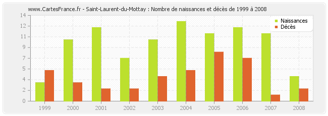 Saint-Laurent-du-Mottay : Nombre de naissances et décès de 1999 à 2008