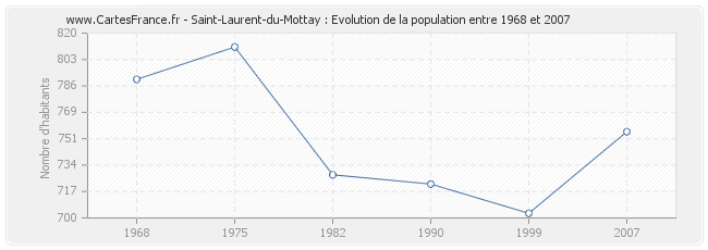 Population Saint-Laurent-du-Mottay