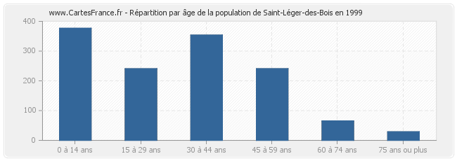 Répartition par âge de la population de Saint-Léger-des-Bois en 1999