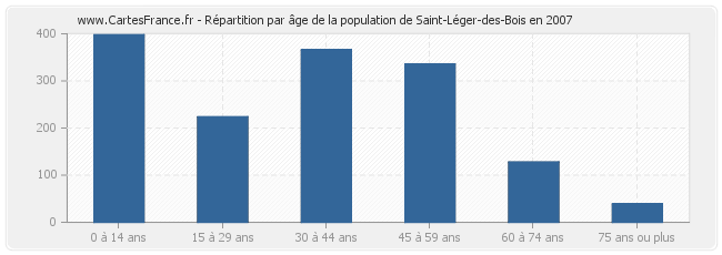 Répartition par âge de la population de Saint-Léger-des-Bois en 2007